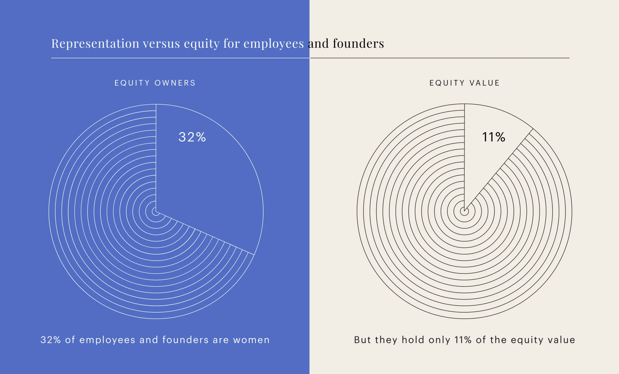Representation-versus-equity-for-employees-founders-2048x1237-1