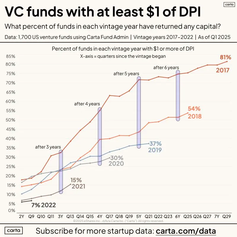 Why VC Is So Hard in One Chart Two Reasons