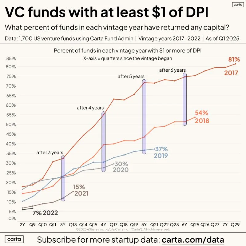 LinkedIn: Why VC Is So Hard in One Chart Two Reasons