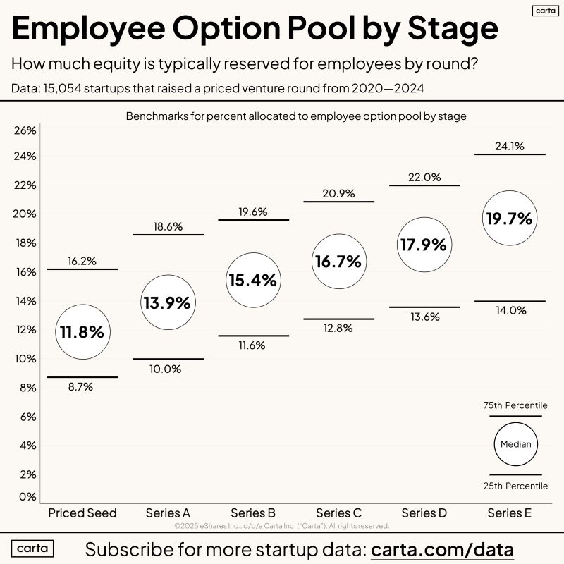 Founders Raising Seed Should Push Back on 20 Percent Option Pool