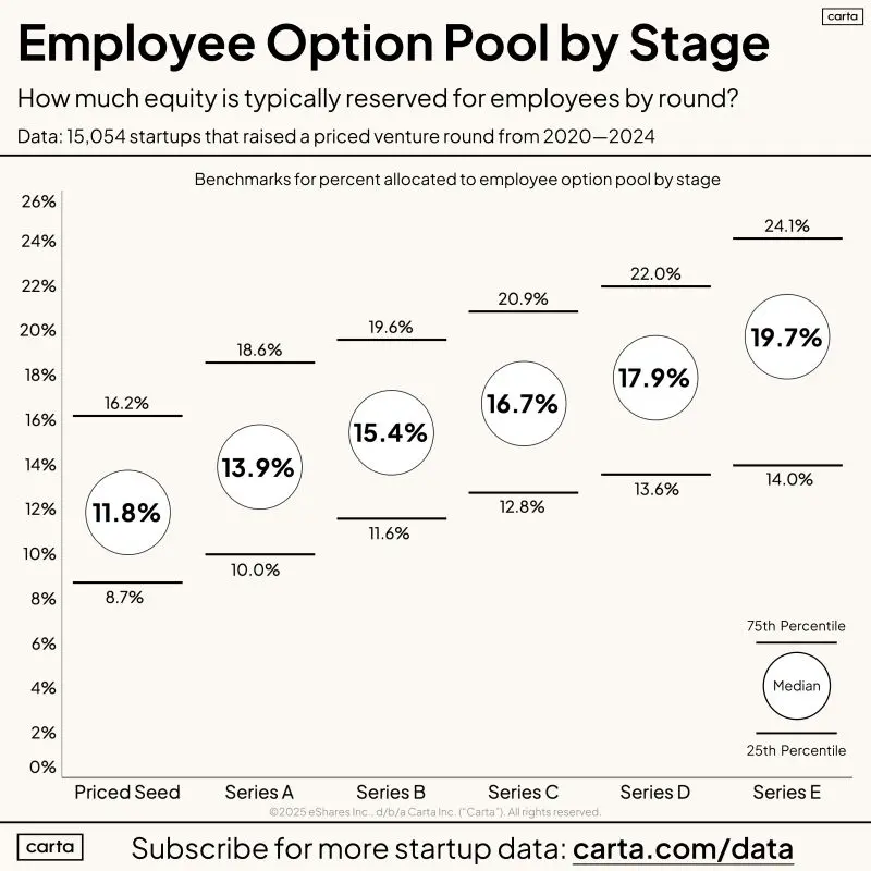 Founders Raising Seed Should Push Back on 20 Percent Option Pool