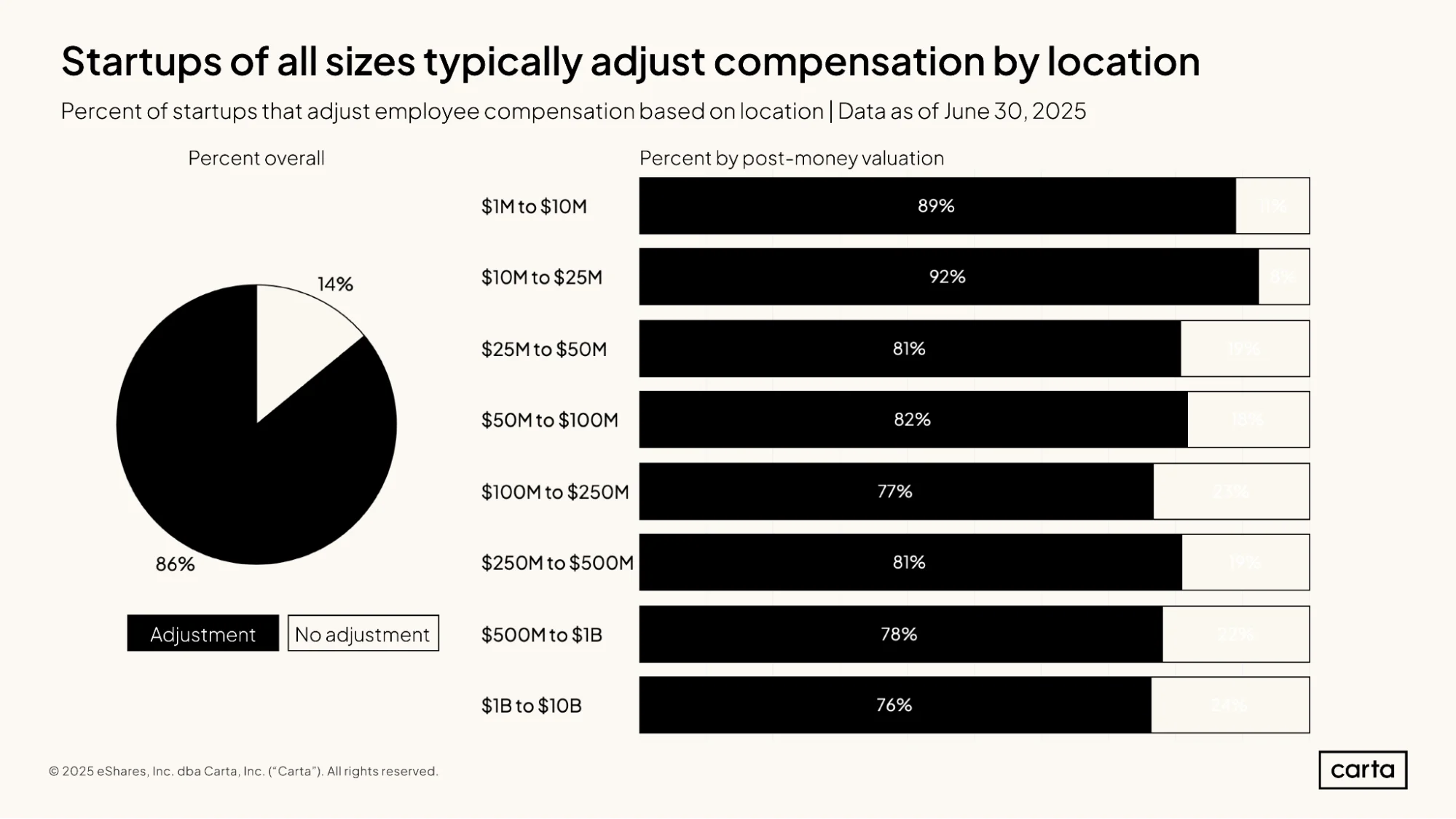 State of Startup Comp H1 2025 | Graph 10