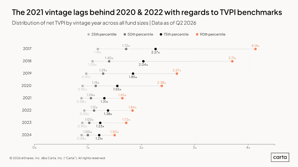 tvpi-dpi-gap - chart 1