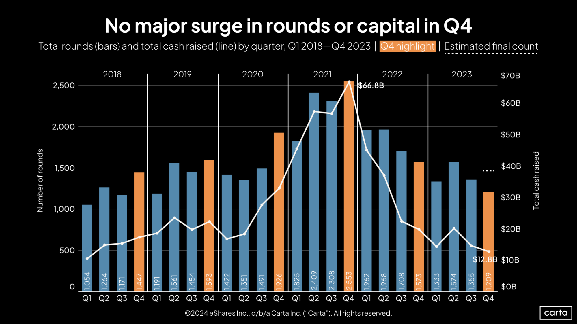 Carta SOPM Q4 2023_No major surge in rounds or capital in Q4