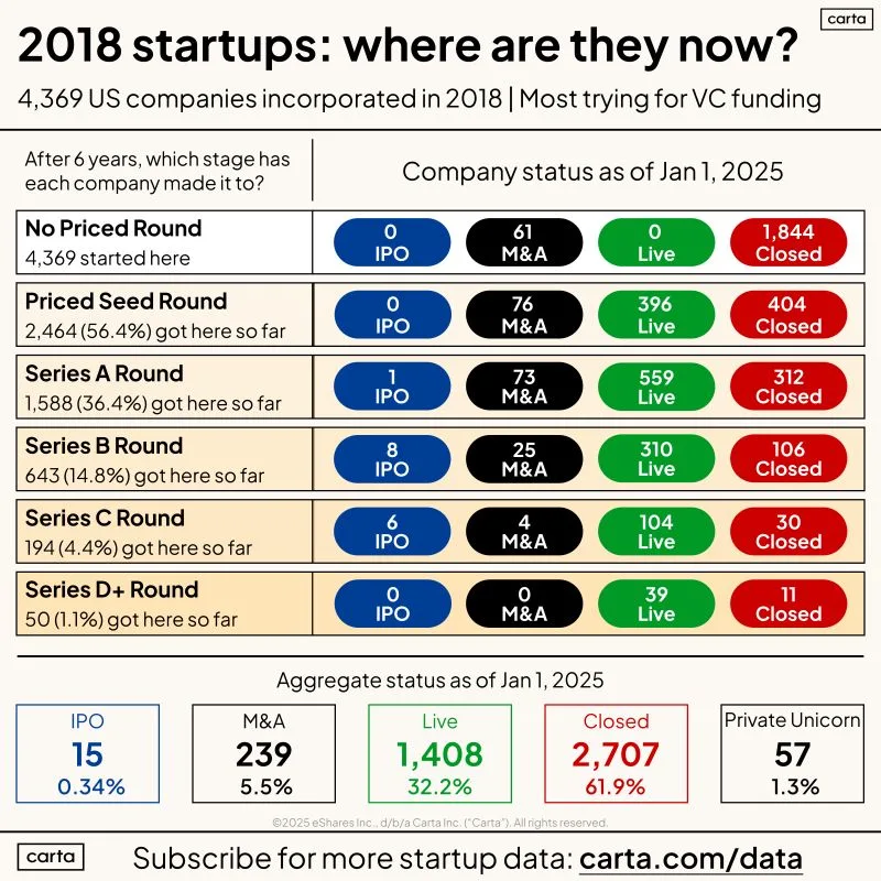 LinkedIn: 4369 Startups Founded in 2018 Where Are They Now