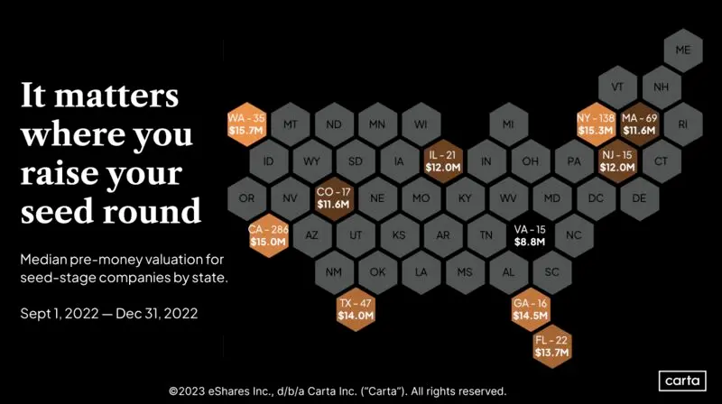 Seed Round Valuations and Amounts Differ Significantly by State