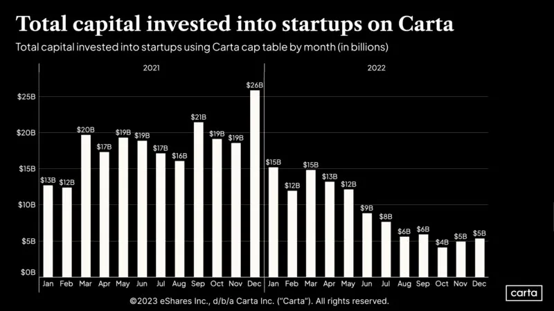 Carta Startups Took In 26 Billion in December 2021 vs 5 Billion in December 2022