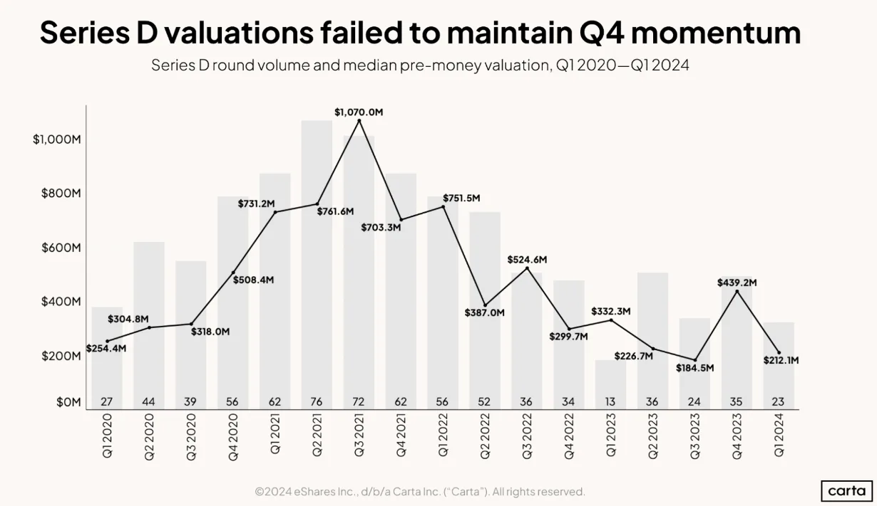 Series D valuations failed to maintain Q4 momentum