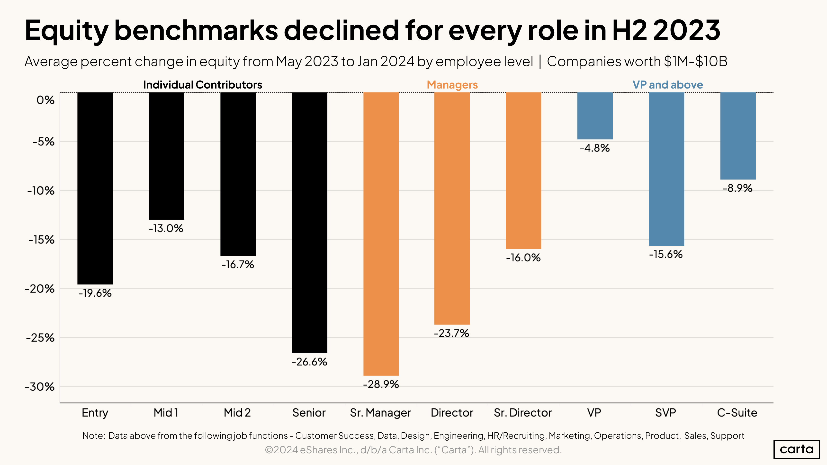 Equity benchmarks declined for every role in H2 2023