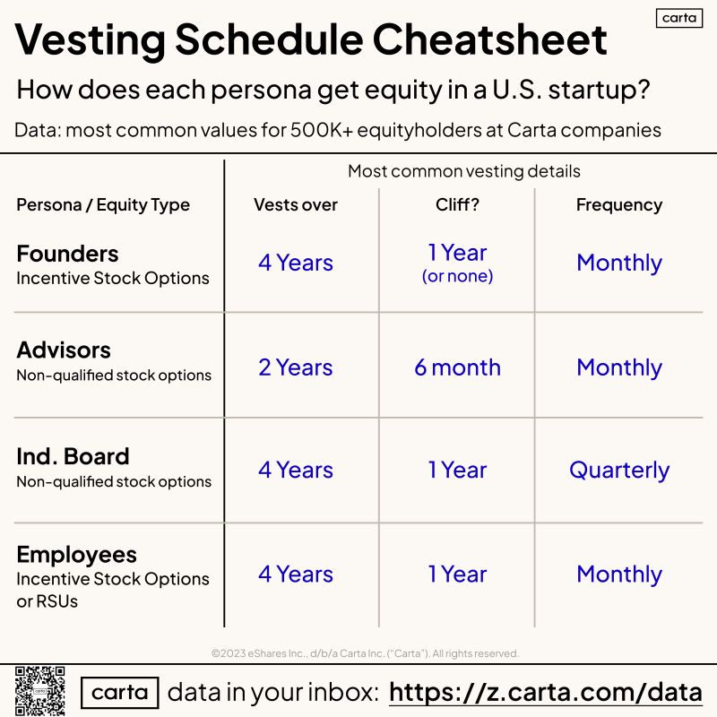 Startup Equity Cheatsheet Who Gets What Ownership