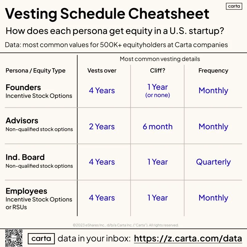 Startup Equity Cheatsheet Who Gets What Ownership