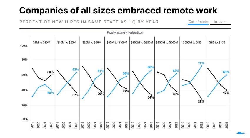 line charts showing where new hires are located by year and by company valuation. In all cases, new hires are more likely to be remote in recent years.