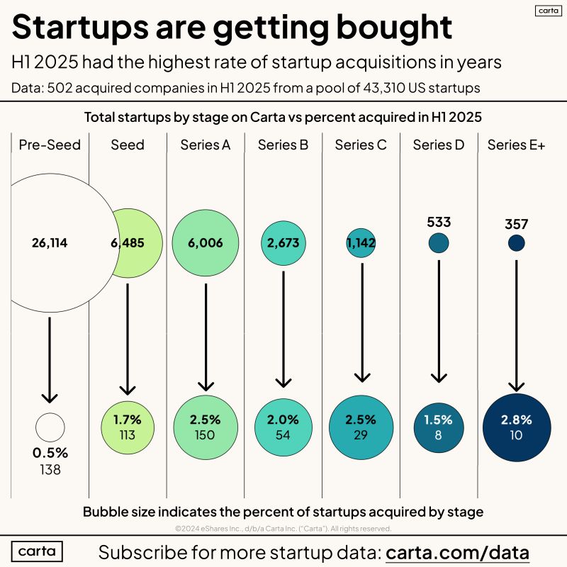 1.2 Percent of Carta Startups Were Acquired in H1 2025