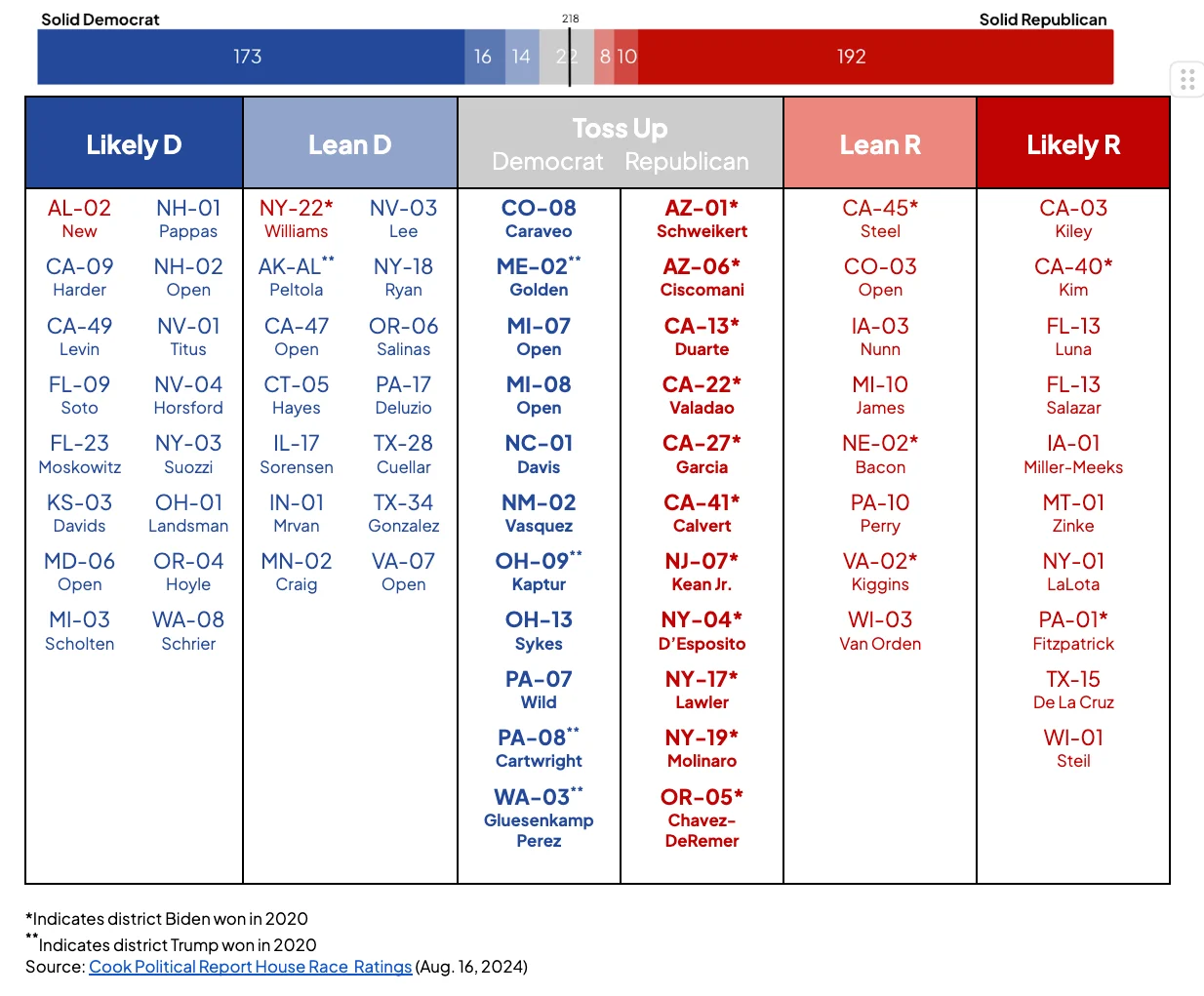 House - races as of september 5