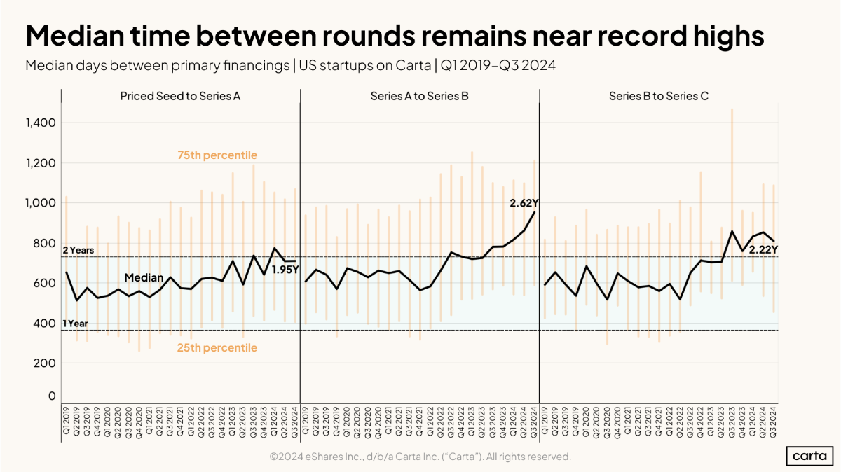 Q3 startup data