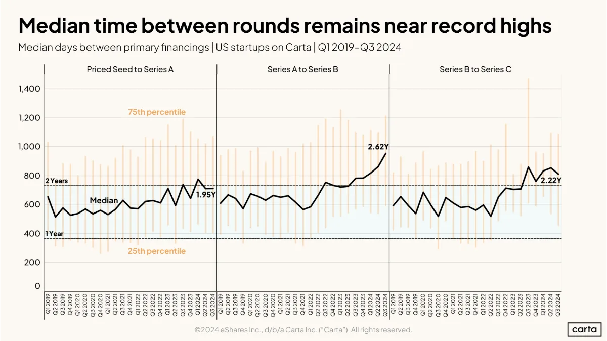 Q3 startup data