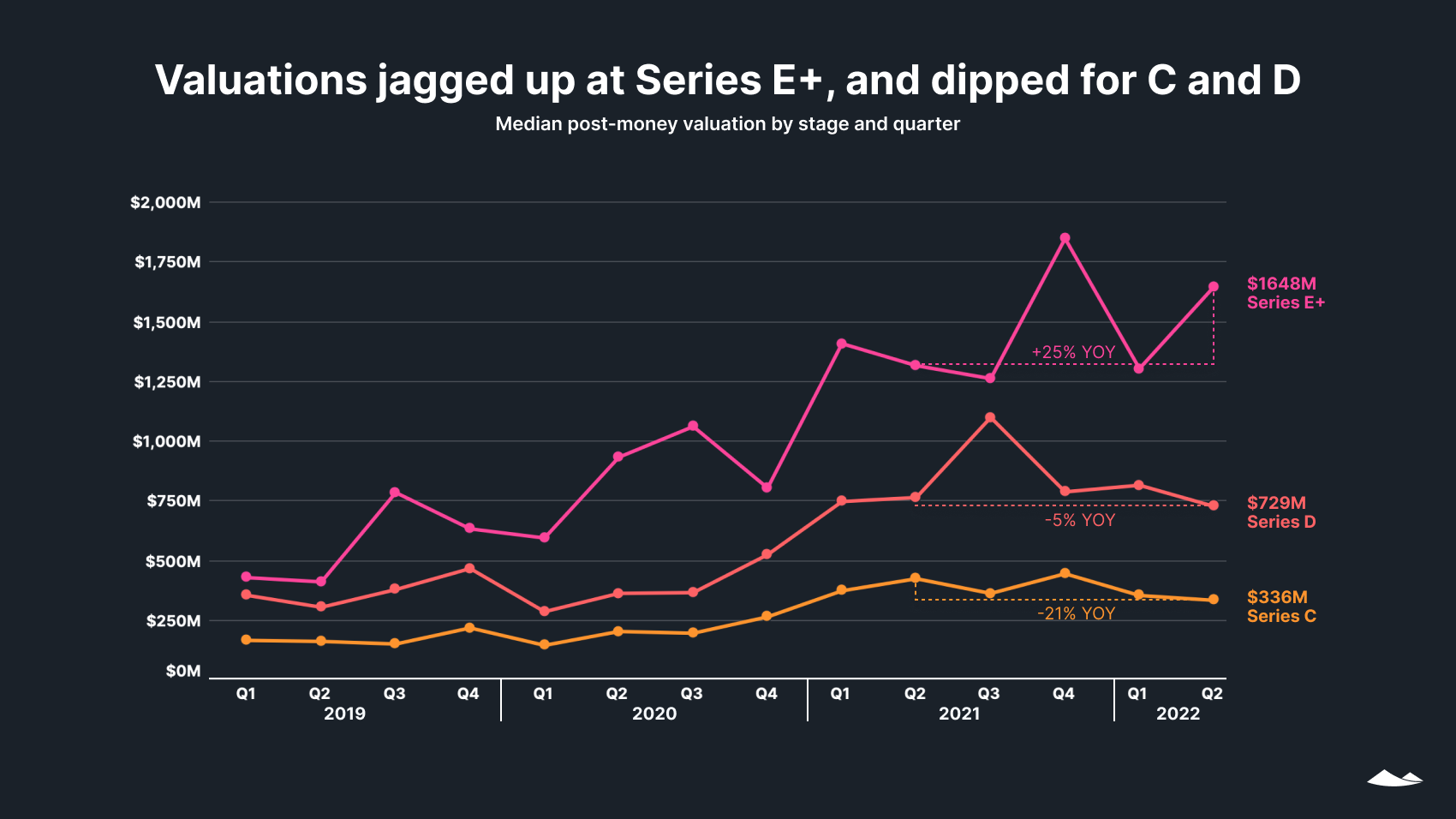 Valuations jagged up at Series E+, and dipped for C and D: Median post-money valuation by stage and quarter. Line chart