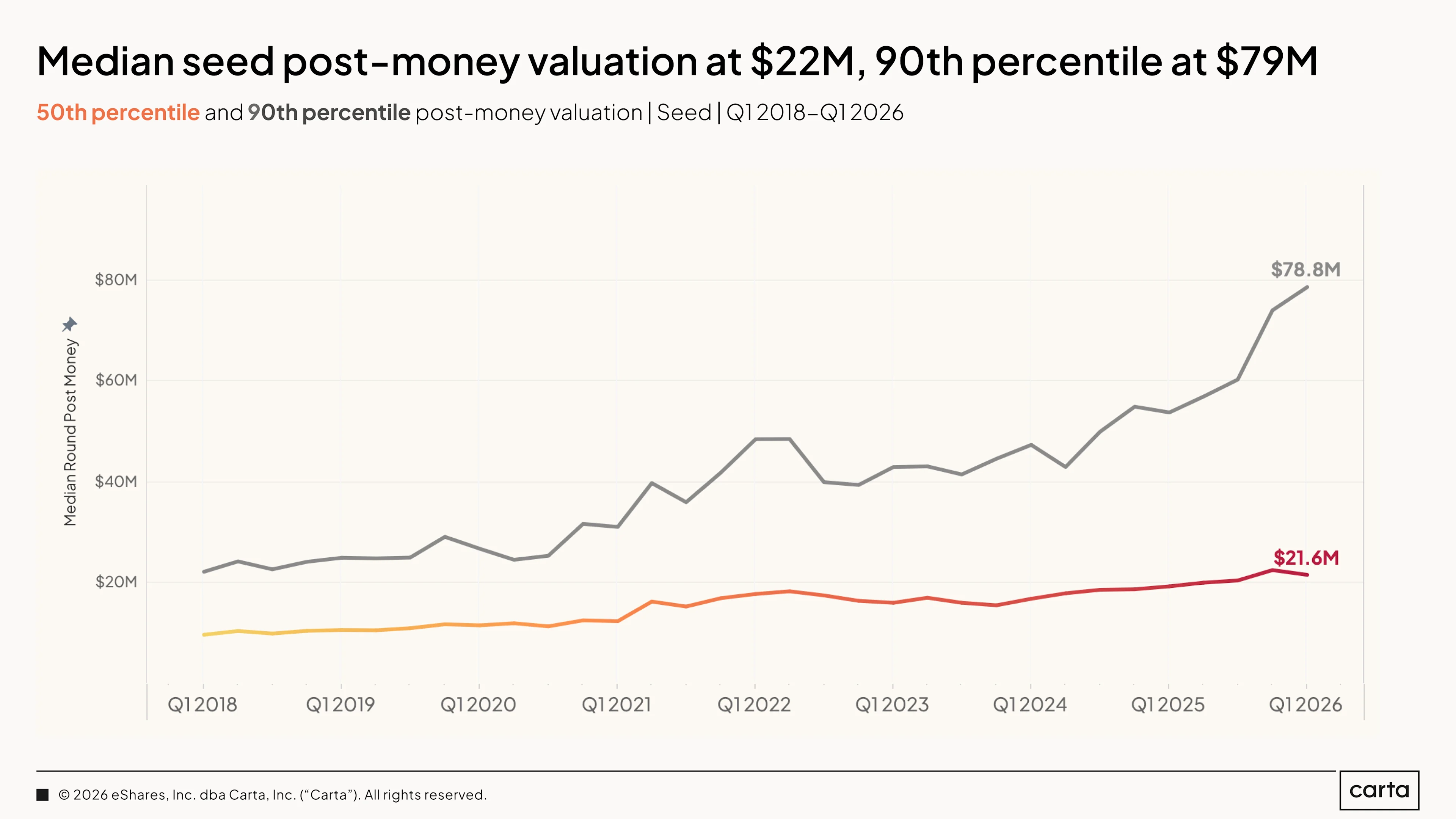 State of Private Markets: Q1 2025 | Chart 22