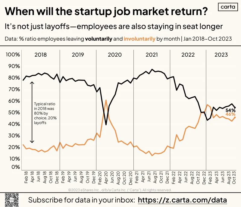 Startup Job Market Is Not Healthy and It's Not Just Layoffs