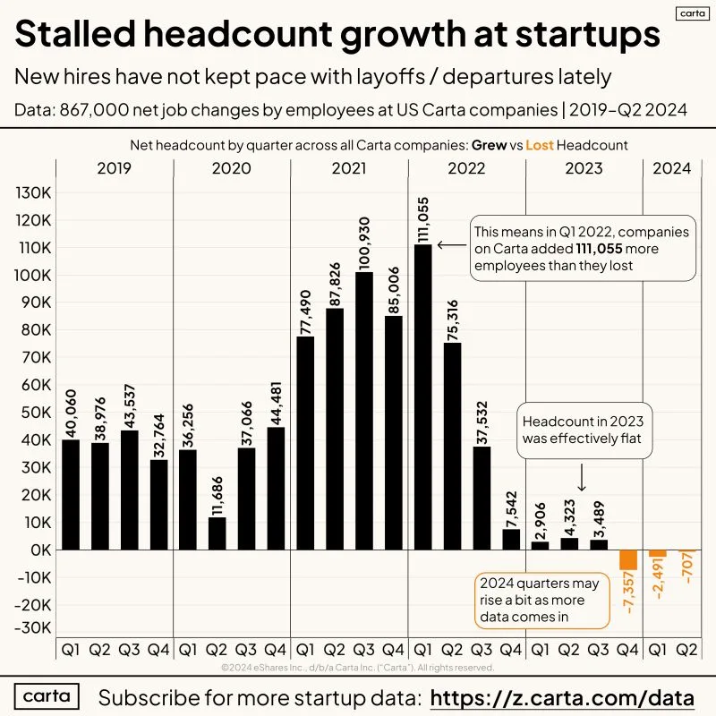 LinkedIn: Is This the Hardest Time to Get Hired at a Startup in 10 Years