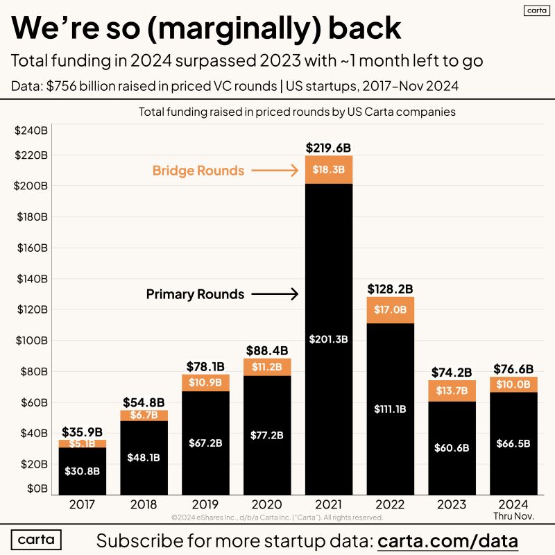 VC Funding to Carta Companies Surpassed 2023 Totals