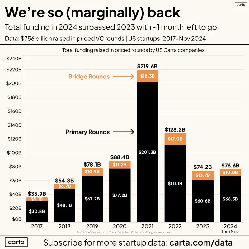 VC Funding to Carta Companies Surpassed 2023 Totals
