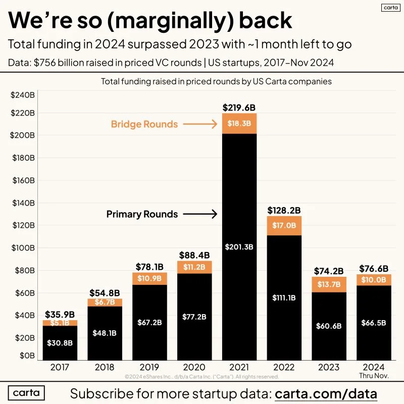 VC Funding to Carta Companies Surpassed 2023 Totals