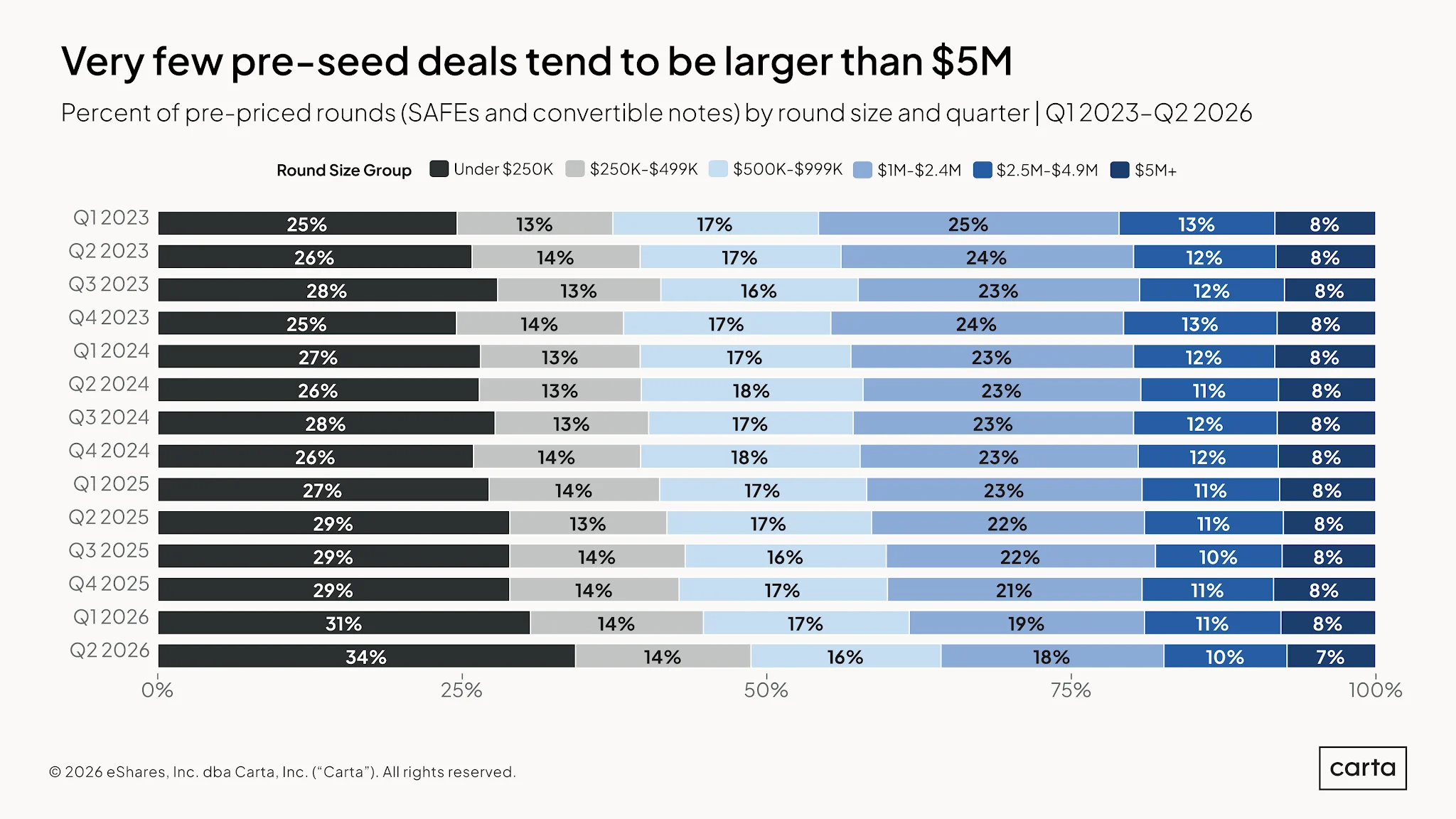 State of Pre-Seed: Q2 2026 — Chart 3