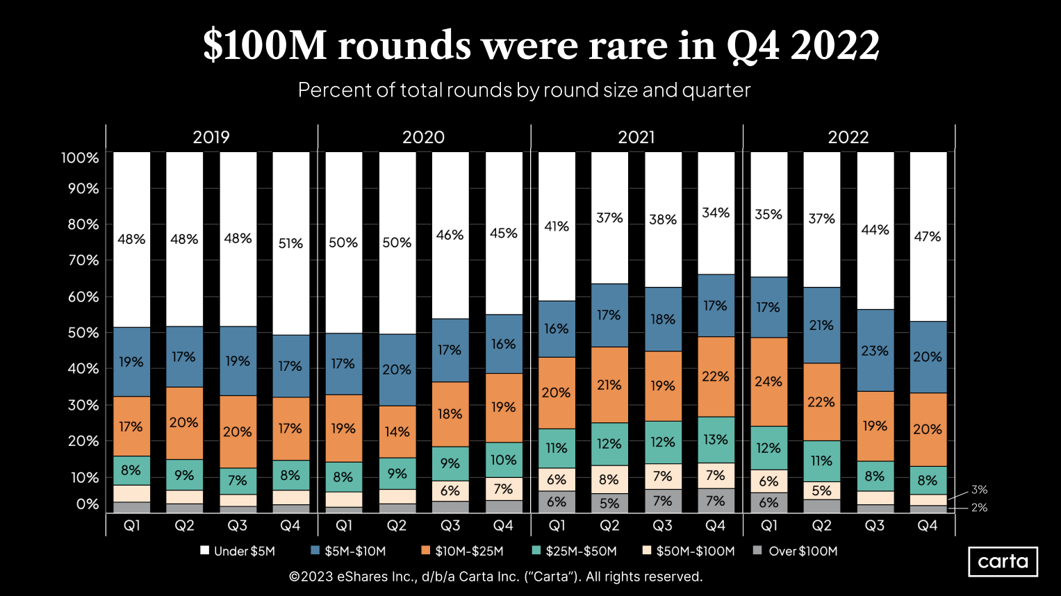 Percent of total rounds by round size and quarter, 2019-2022