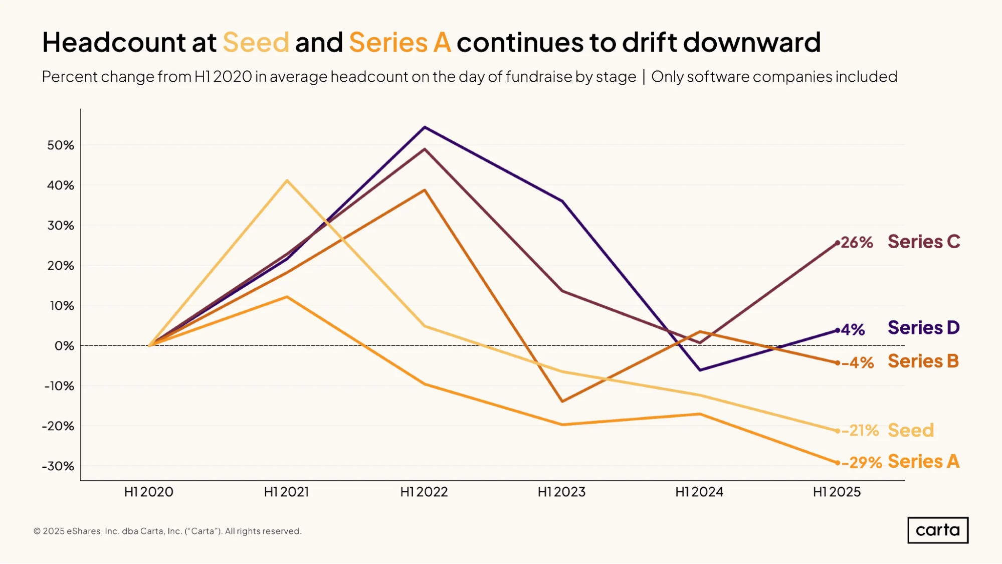 State of Startup Comp H1 2025 | Graph 5