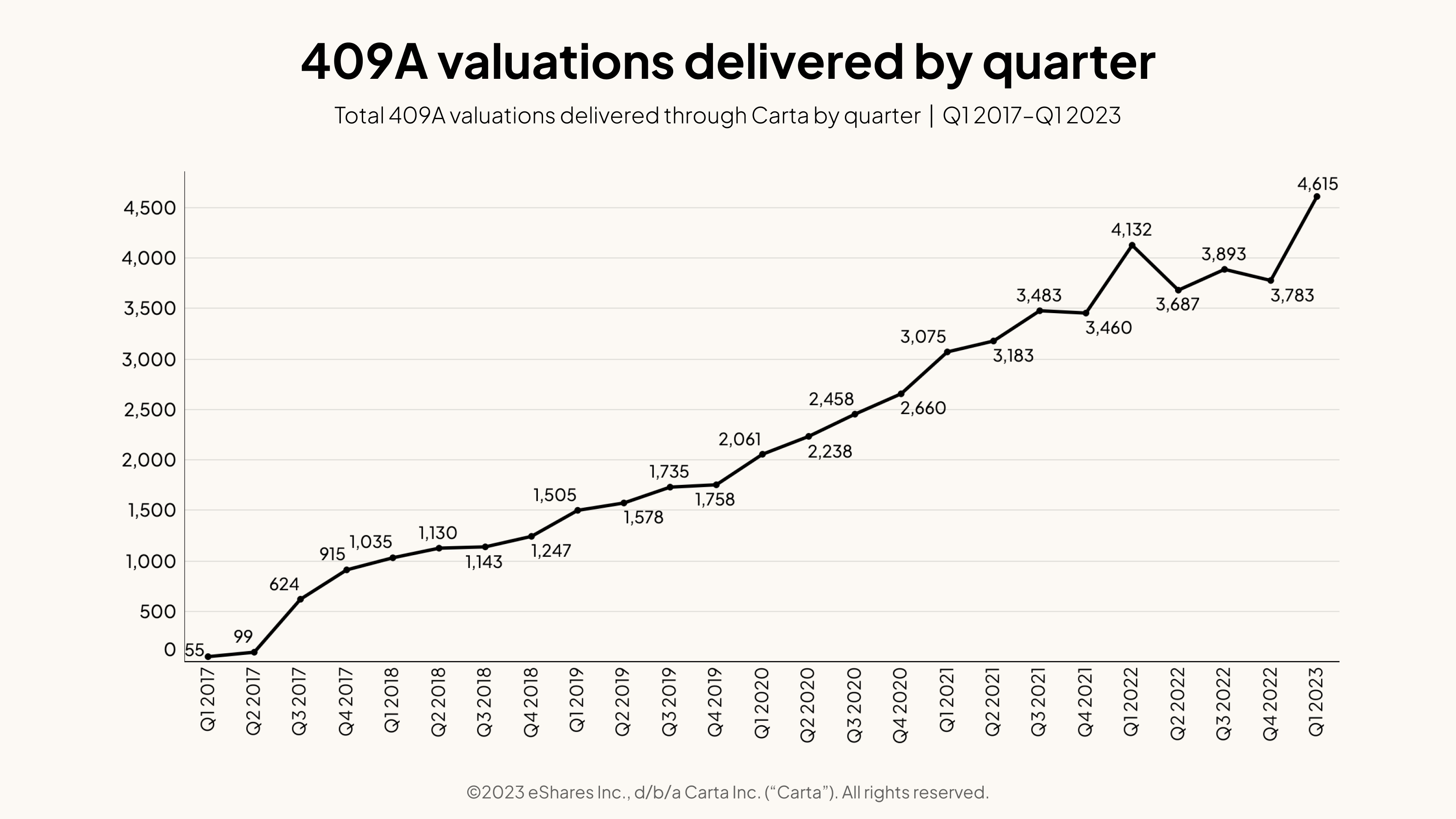 409A valuations delivered by quarter