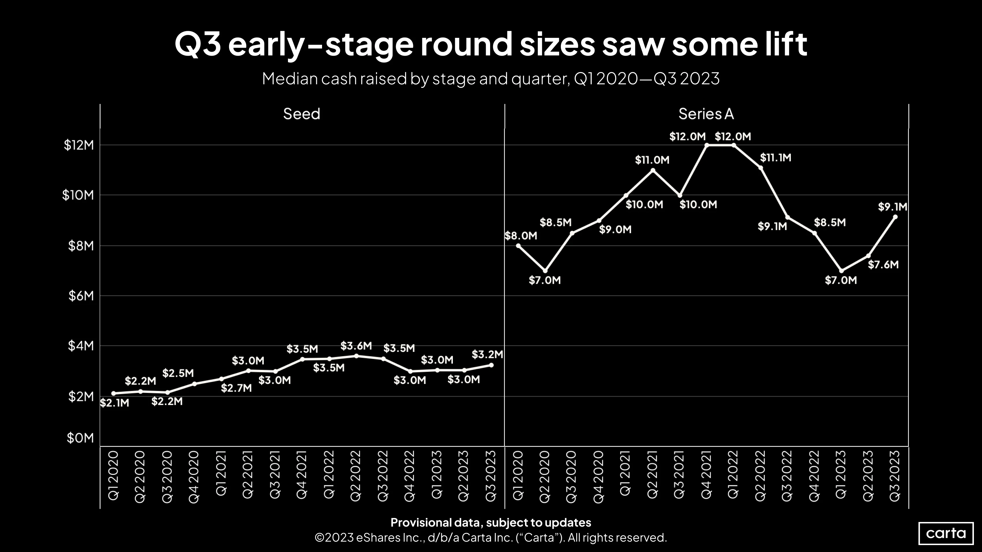 Venture round sizes ticked up in Q3 at seed, Series A