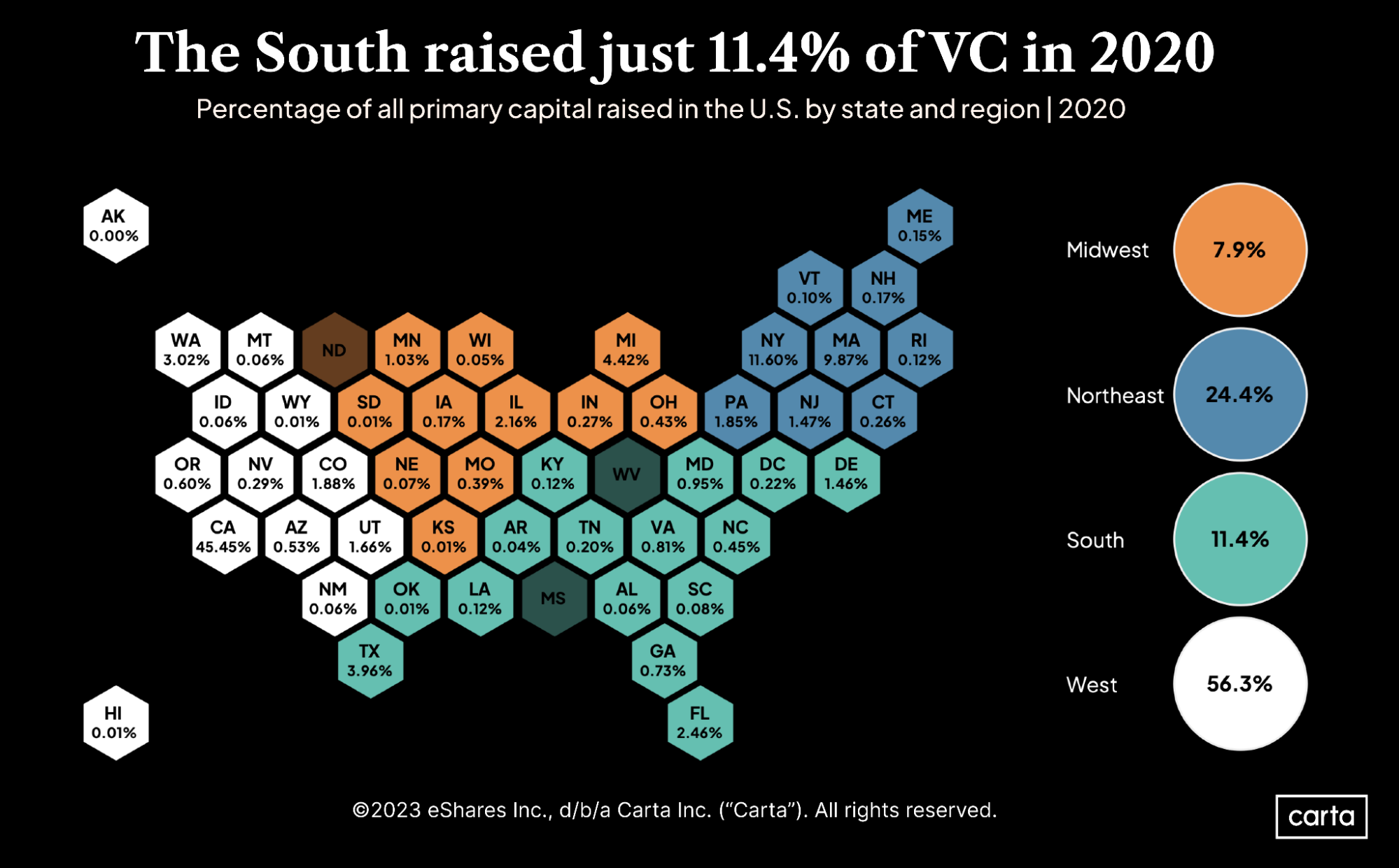 South raised just 11.4% of VC in 202