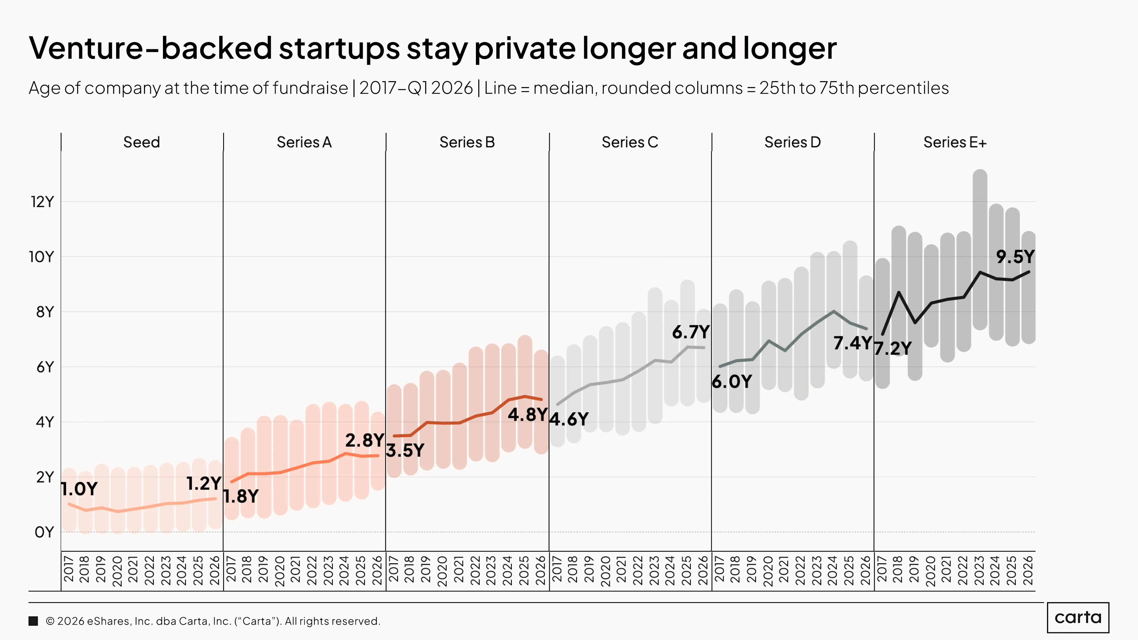 State of Private Markets: Q1 2025 | Chart 18