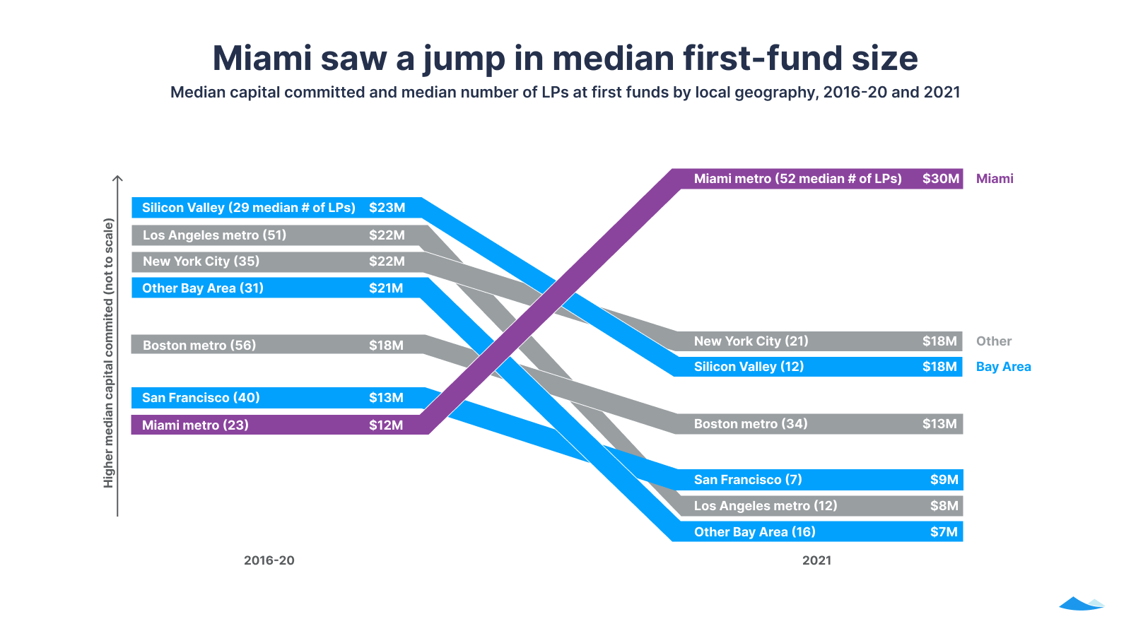 Miami sees huge median first fund sizes in 2022