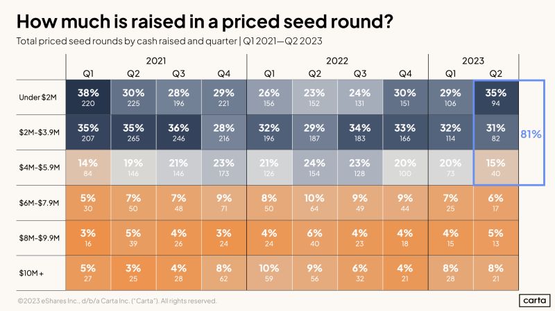 Seed Round Sizes Are More Normal Than Headlines Suggest