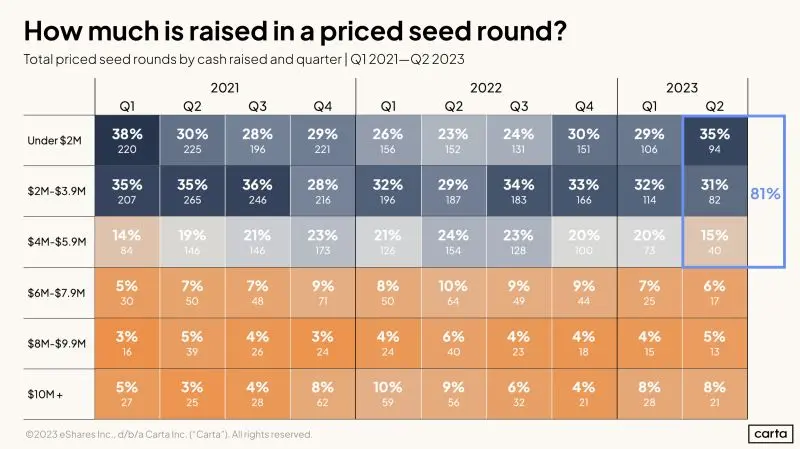Seed Round Sizes Are More Normal Than Headlines Suggest