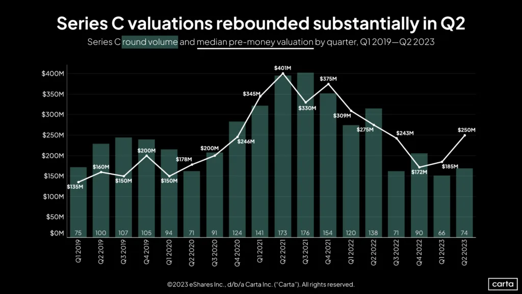 Series Cround volume and median pre-money valuation by quarter, Q1 2019 - Q2 2023