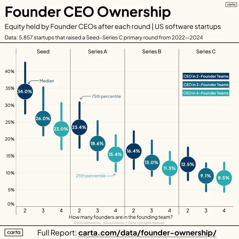 How Much Equity Does the Founder CEO Actually Own