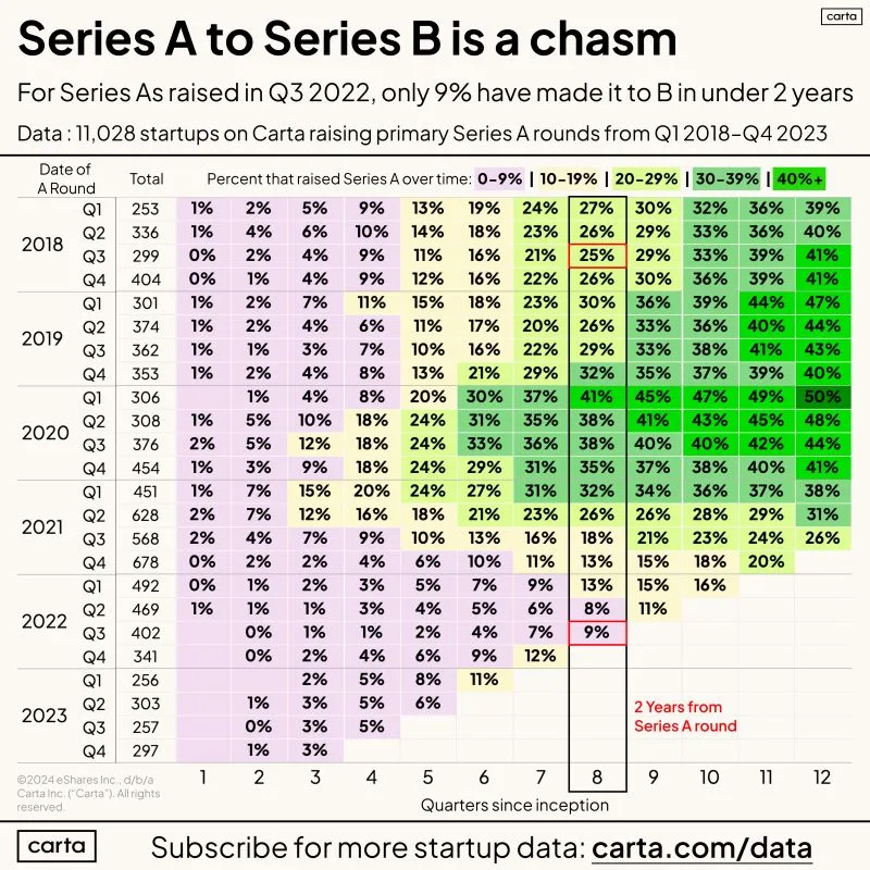 Making the Series A to B Leap Is Hardest in Six Years