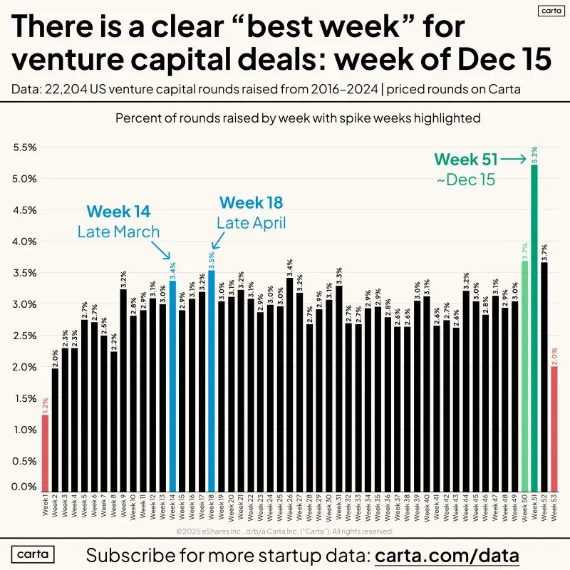 December 15 Is the Best Single Week to Sign a VC Round