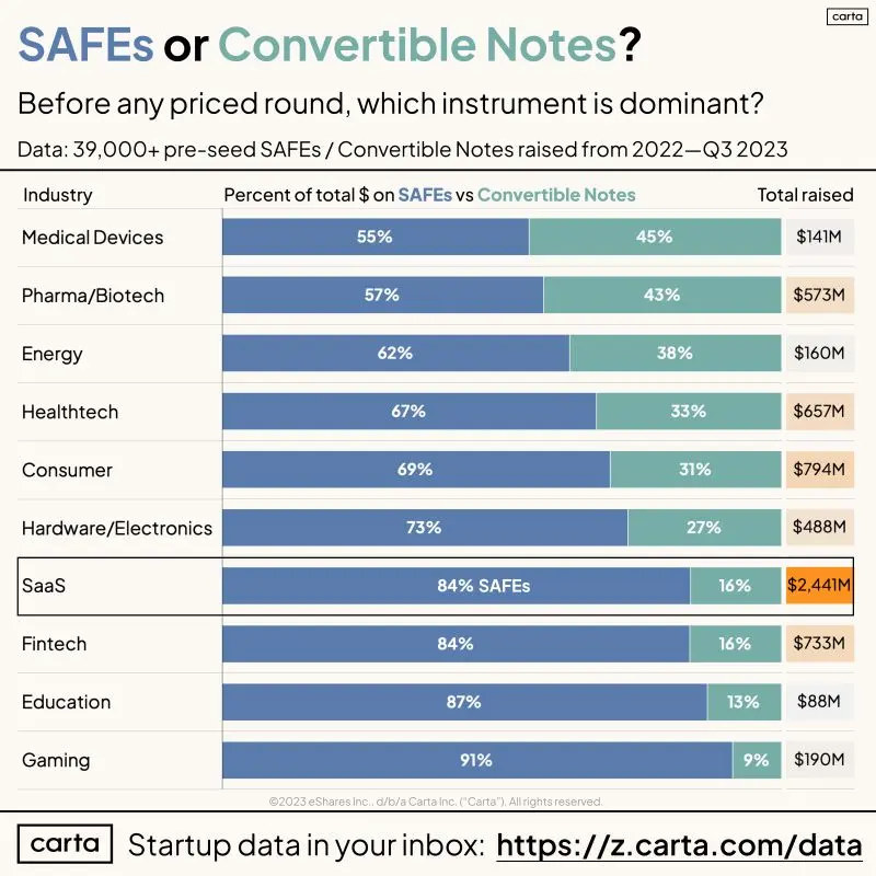 The Convertible Note Is Dead Long Live the Convertible Note
