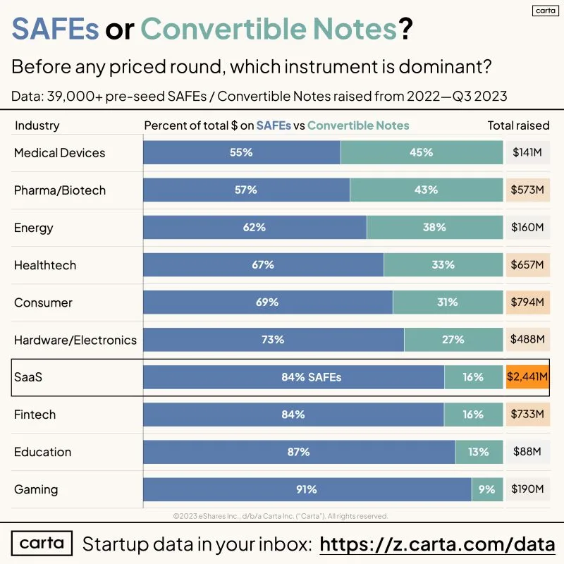 The Convertible Note Is Dead Long Live the Convertible Note