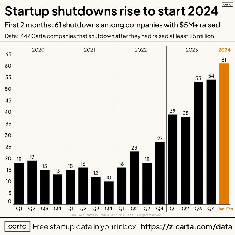 Startup Shutdowns Accelerated at the Start of 2024