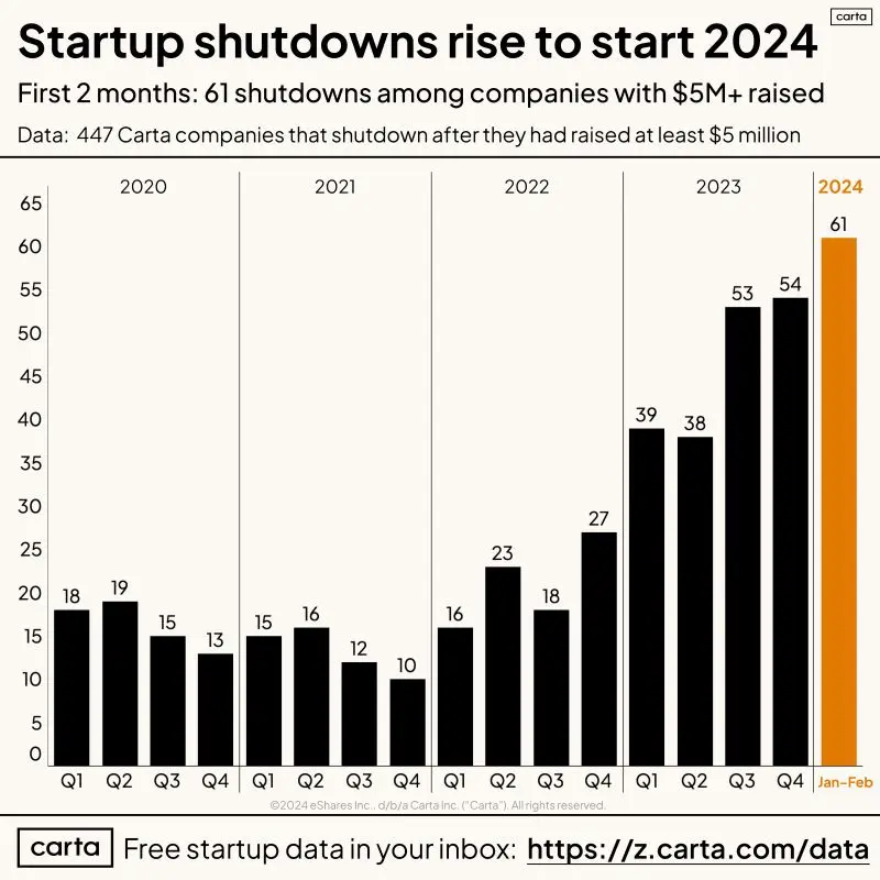 Startup Shutdowns Accelerated at the Start of 2024