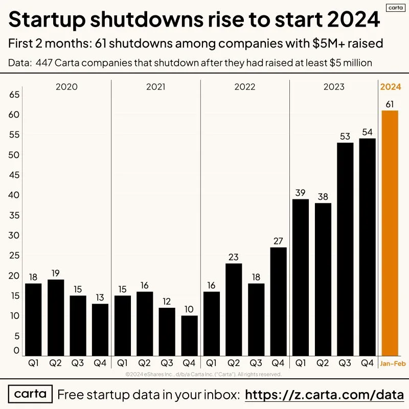 Startup Shutdowns Accelerated at the Start of 2024