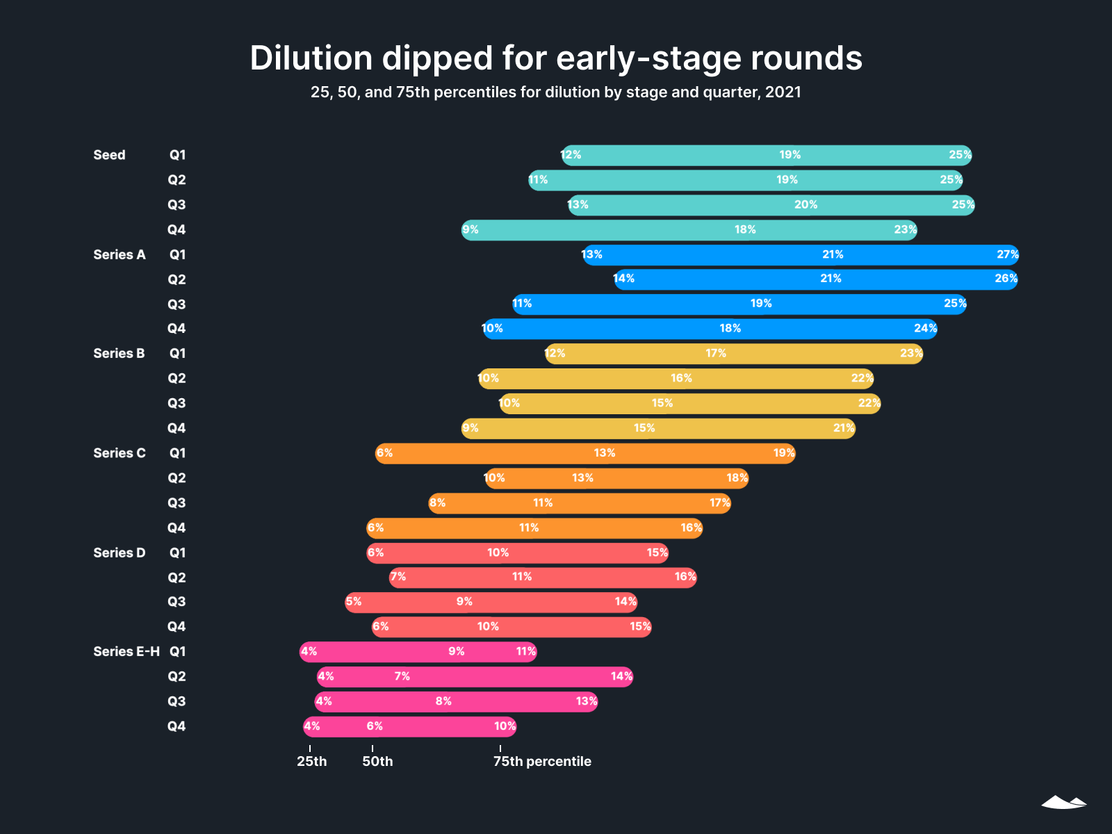 Dilution dipped for early stage rounds