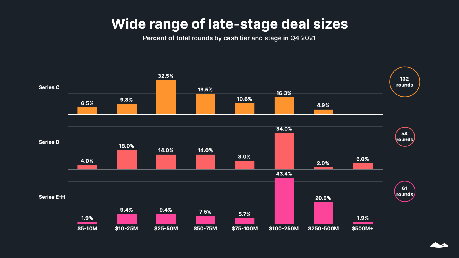 Wide range of late stage deal sizes