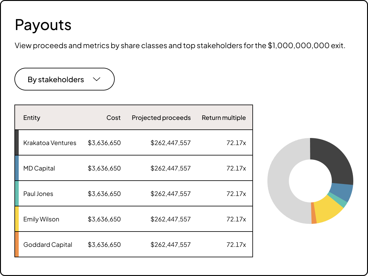 UI of payouts with proceeds and metrics by share classes