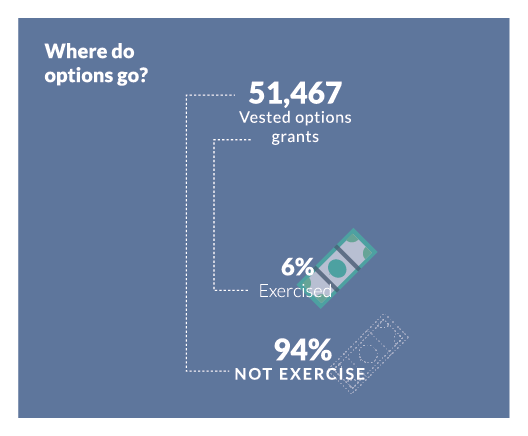 The disappearing value of unexercised options